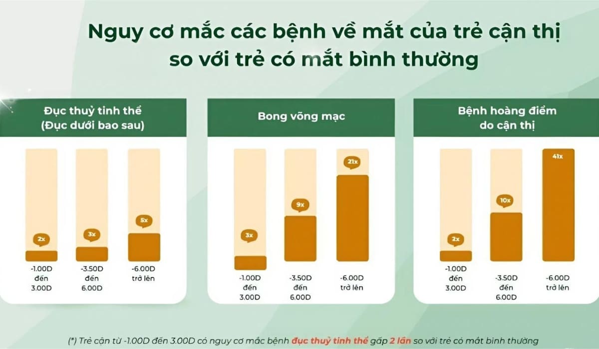 Nguy cơ mắc các bệnh về mắt của trẻ cận thị so với trẻ có mắt bình thường